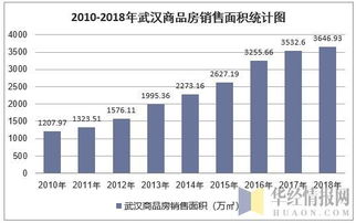 2018年武漢市房地產(chǎn)開發(fā)投資、施工、銷售情況與價(jià)格走勢綜合分析